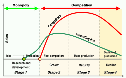 stages of production definition